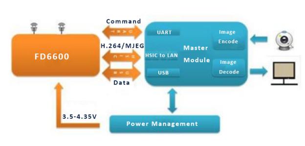 Wireless NLOS Breitband-Video-Datenübertragungs-PCB-Modul mit API/AT und Netzwerkmanagement-Software 1